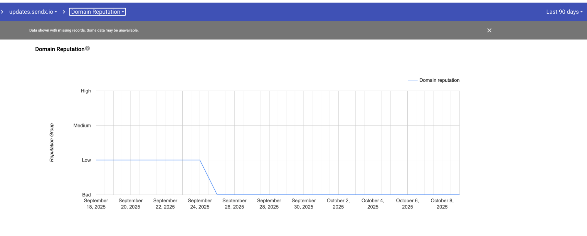 Line chart showing domain reputation for updates.sendx.io over 90 days from September 18 to October 8, 2025. The y-axis shows reputation levels from Bad to High, with the line starting at Low reputation, dropping to Bad around September 26, then recovering to Low by the end of the period.