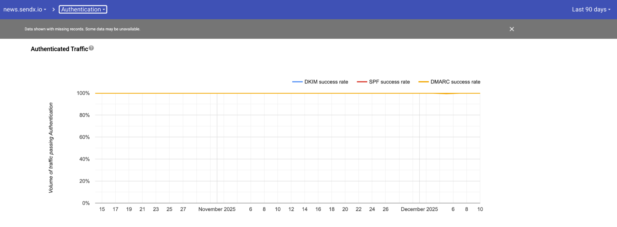 Line chart showing email authentication success rates over 90 days from mid-November to mid-December 2025. DMARC success rate shown in yellow at 100%, SPF success rate in red at 100%, and DKIM success rate in blue at 100%, all maintaining constant rates across the time period. Y-axis shows volume of traffic passing authentication from 0% to 100%.