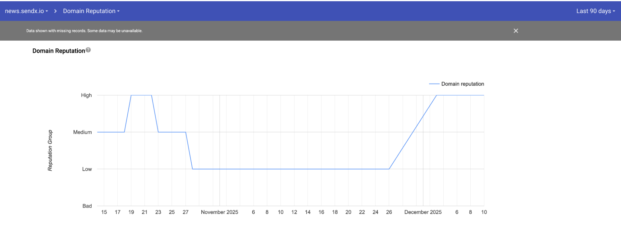 Line graph showing domain reputation for news.sendx.io over 90 days from mid-November to mid-December 2025. The reputation starts at medium, spikes to high around November 19-21, drops to low through late November, then gradually recovers to high by early December, maintaining that level through December 10.