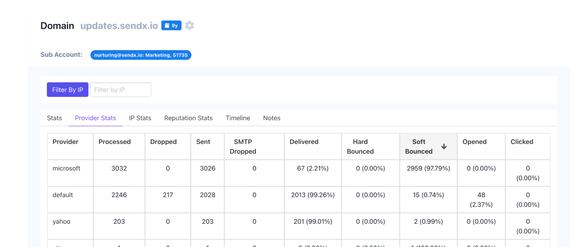 Email deliverability statistics table showing provider performance for domain updates.sendx.io, with Microsoft, default, and Yahoo providers listed. Table displays metrics including processed emails, dropped, sent, SMTP dropped, delivered, hard bounced, soft bounced, opened, and clicked rates. Microsoft shows 97.79% soft bounce rate, default provider shows 99.26% delivery rate, and Yahoo shows 99.01% delivery rate.