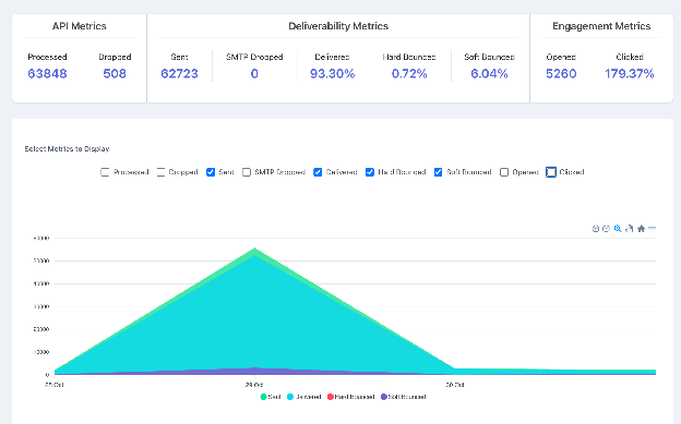 Email deliverability dashboard showing API metrics and engagement metrics with a stacked area chart. The top section displays processed emails (63,848), unprocessed (508), sent (62,723), SMTP dropped (0), deliveries (93.30%), hard bounces (0.72%), soft bounces (0.04%), opened (5,260), and clicked (179.37%). Below is an area chart showing email volume trends over time with different colored layers representing sent