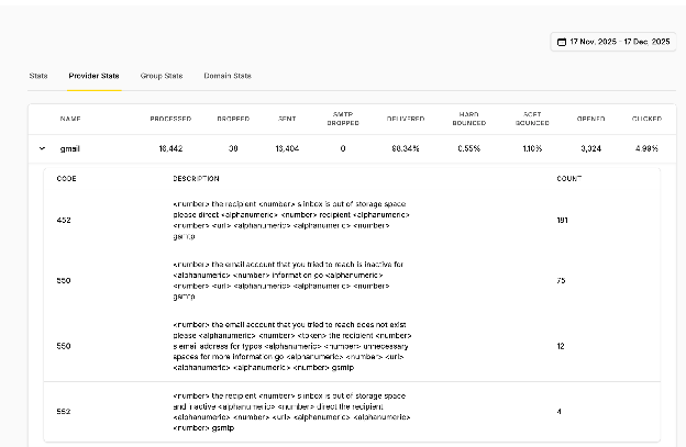 Data table showing email deliverability metrics with columns for Name, Processed, Delivered, Sent, Rate Dropped, Delivered, Hard Bounced, Soft Bounced, Opens, and Clicked. The table displays statistics for Gmail and various error codes (452, 550, 562) with their associated descriptions and numerical values. Date range shown is November 17, 2025 to December 17, 2025.