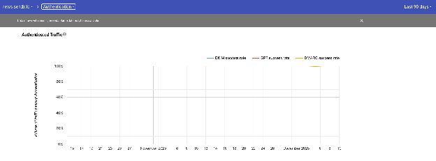 Line graph showing authorized traffic over time with three data series represented by different colored lines - gray for total requests, orange for cached requests, and green for success rate. The y-axis shows volume from 0 to 500, and the x-axis displays dates or time periods.