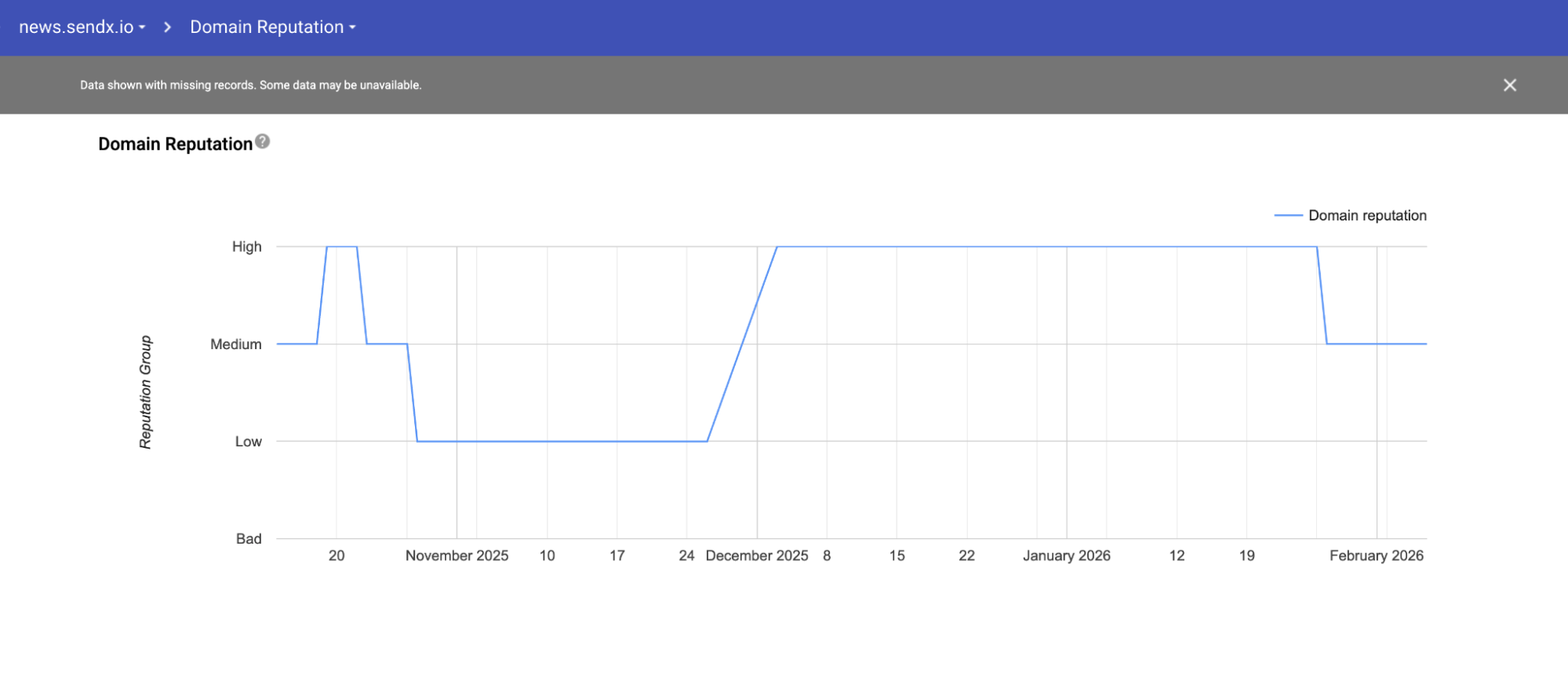 Line graph showing domain reputation over time from November 2025 to February 2026, with reputation levels ranging from Bad to High. The blue line shows initial high reputation, dropping to low in late November, recovering to high in late December through January, then declining to medium in late January 2026.