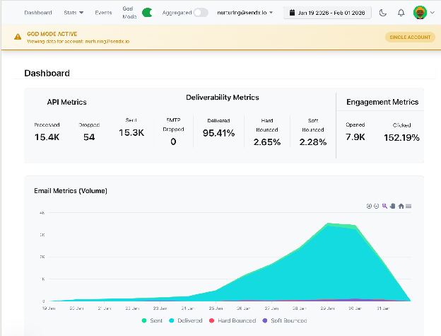 Analytics dashboard showing email deliverability metrics with a 95.41% delivered rate, 2.65% hard bounced rate, and 2.28% soft bounced rate. The dashboard includes API metrics showing 15.4K processed and 54 rejected messages, engagement metrics with 7.9K opened and 152.19% clicked rate, and a turquoise area chart displaying email volume trends over time from January to June 2026.