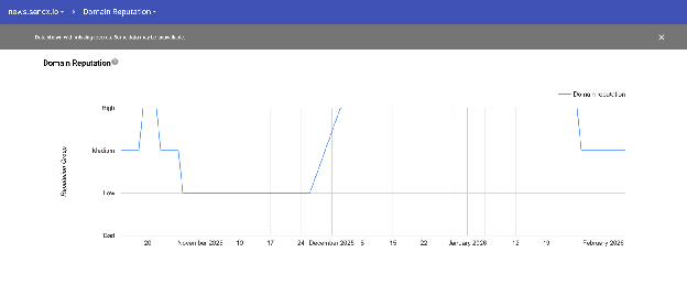 Line graph showing domain reputation score over time from November 2021 to February 2025, with reputation levels marked as High, Medium, and Low on the y-axis. The graph shows significant fluctuations, with notable spikes and drops in domain reputation throughout the time period.