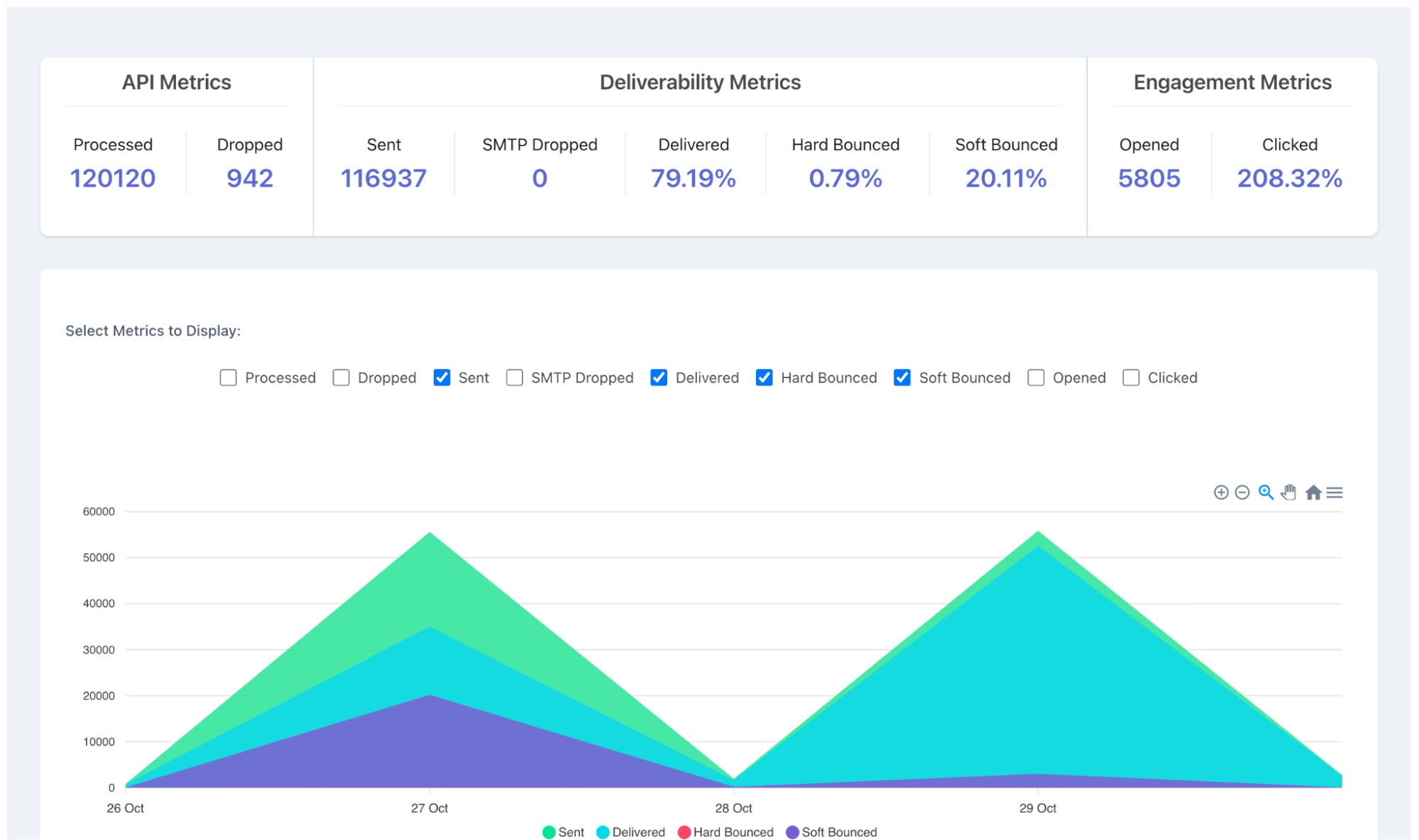 Email deliverability dashboard showing three metric panels: API Metrics with 120,120 processed and 942 dropped emails; Deliverability Metrics with 116,937 sent, 0 SMTP dropped, 79.19% delivered, 0.79% hard bounced, and 20.11% soft bounced; and Engagement Metrics with 5,805 opened and 208.32% clicked. Below is a stacked area