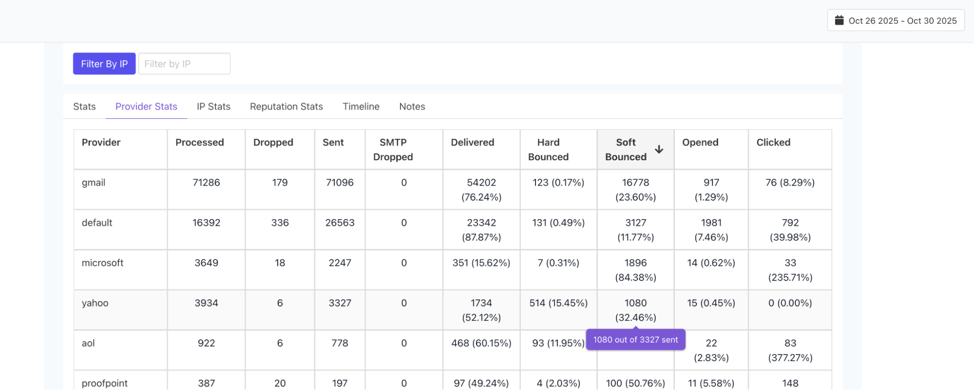 Email deliverability statistics table showing provider performance metrics from Oct 26-30, 2025. Table displays data for gmail, default, microsoft, yahoo, aol, and proofpoint providers across columns for processed, dropped, sent, SMTP dropped, delivered, hard bounced, soft bounced, opened, and clicked emails with percentages. A purple tooltip shows "1080 out of 3327 sent" for the yahoo row.