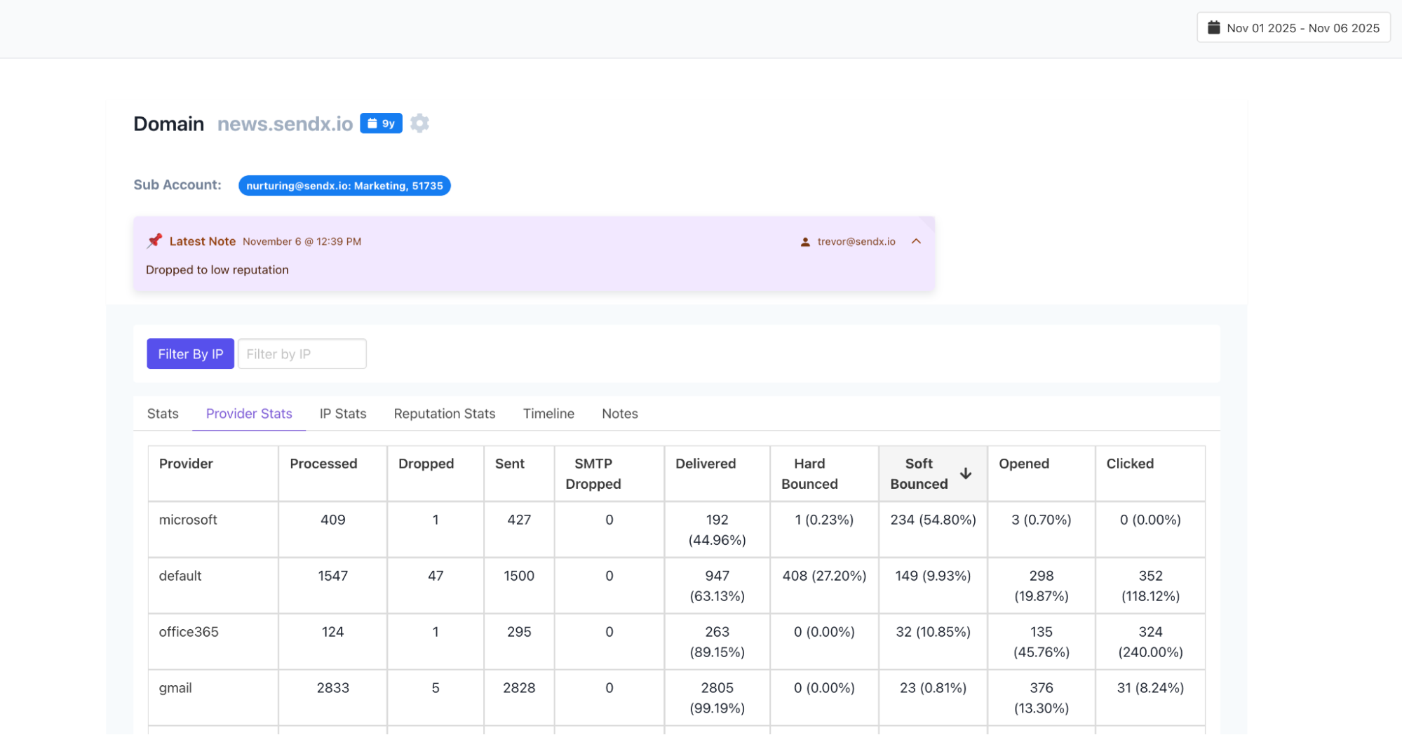 Email deliverability statistics table for news.sendx.io domain showing provider breakdown with columns for processed, dropped, sent, SMTP dropped, delivered, hard bounced, soft bounced, opened, and clicked metrics across Microsoft, default, Office365, and Gmail providers from November 1-6, 2025.