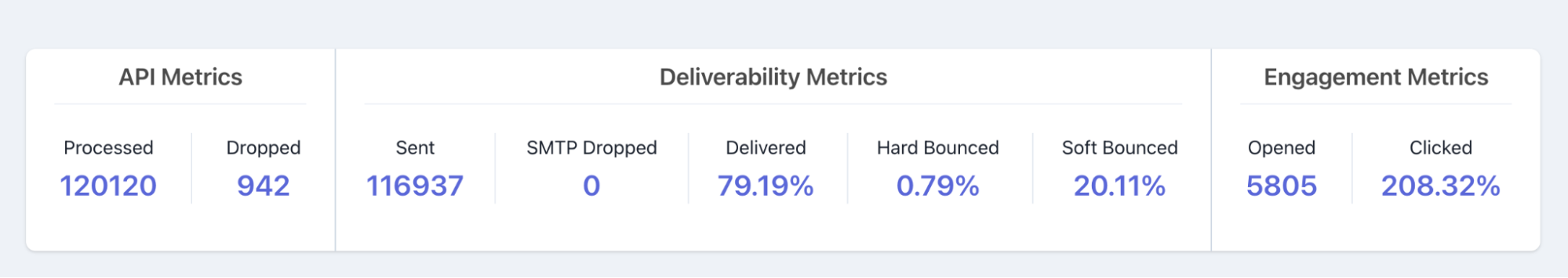 Email metrics dashboard showing API statistics (120,120 processed, 942 dropped), Deliverability data (116,937 sent, 0 SMTP dropped, 79.19% delivered, 0.79% hard bounced, 20.11% soft bounced), and Engagement rates (5,805 opened, 208.32% clicked).