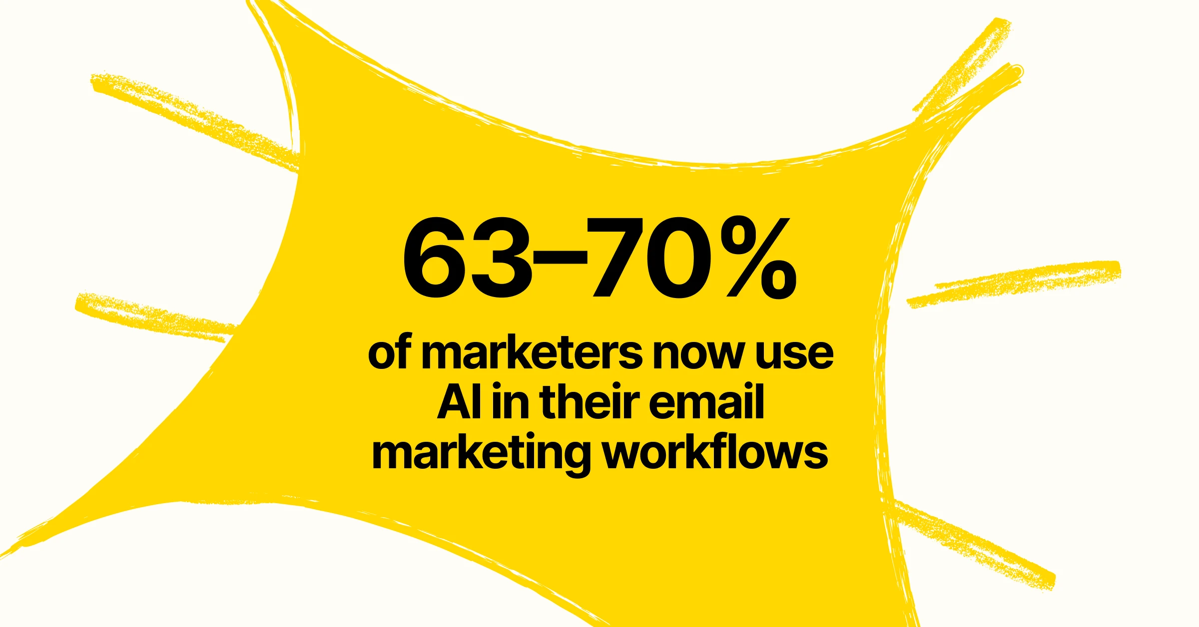 Yellow starburst graphic displaying statistic: "63-70% of marketers now use AI in their email marketing workflows" in bold black text.