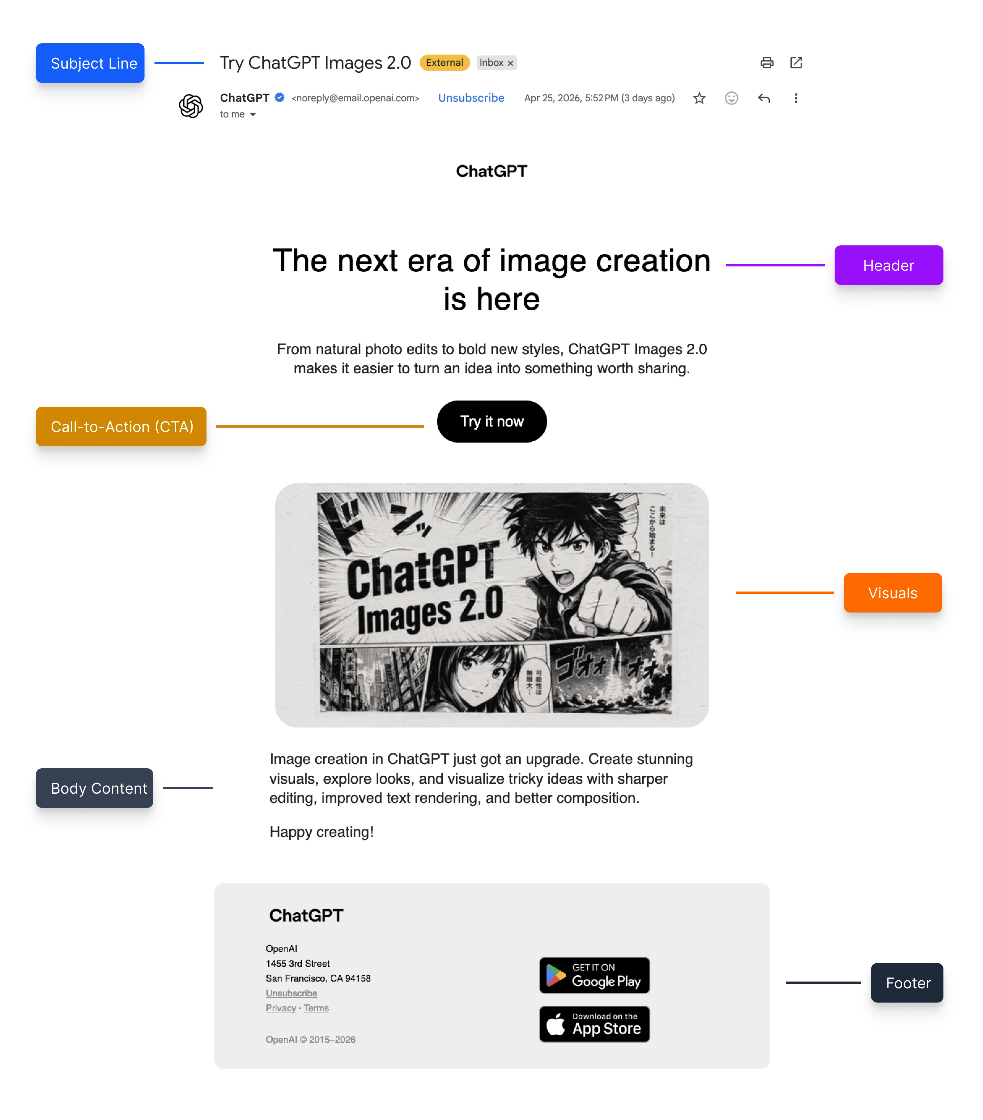 Annotated newsletter layout showing ChatGPT email structure with labeled components: subject line at top, header reading "The next era of image creation is here", call-to-action button saying "Try it now", manga-style visuals promoting ChatGPT Images 2.0, body content describing image creation features, and footer with OpenAI contact information and app store download buttons.