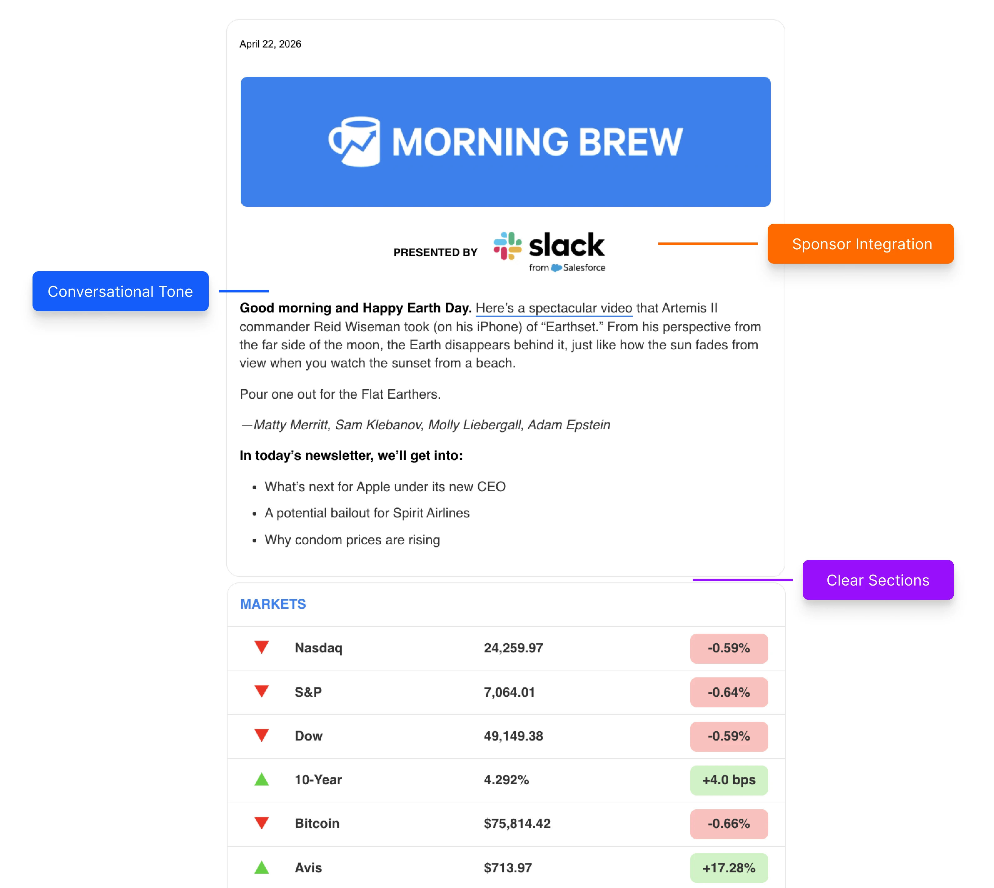 Annotated Morning Brew newsletter layout showing blue header with white Morning Brew logo and coffee cup icon, Slack sponsor integration button in orange, conversational tone callout in blue, opening Earth Day greeting with article preview, bullet-pointed content list, and markets section displaying stock indices with red down arrows for Nasdaq, S&P, Dow, and Bitcoin, plus green up arrows for 10-Year treasury and Avis stock. Clear sections button appears in purple.