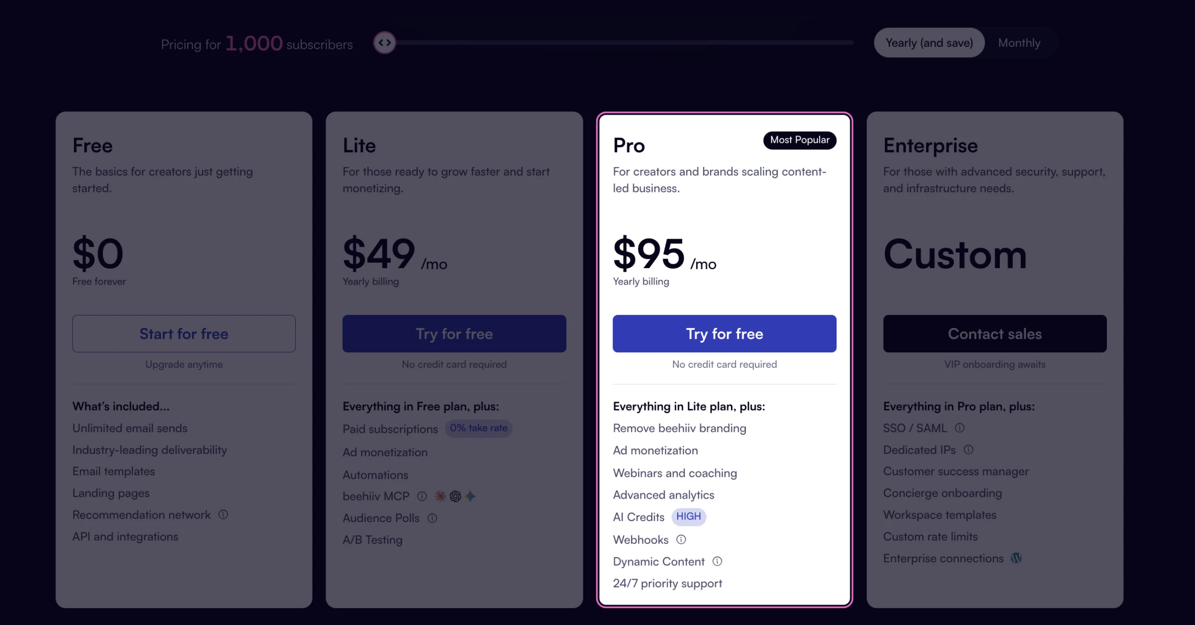 Beehiiv pricing comparison table showing four tiers: Free ($0), Lite ($49/month), Pro ($95/month, marked "Most Popular"), and Enterprise (Custom pricing). The Pro plan is highlighted with a white background and includes features like ad monetization, webinars, advanced analytics, high AI credits, webhooks, dynamic content, and 24/7 priority support. Pricing shown for 1,000 subscribers with yearly billing.