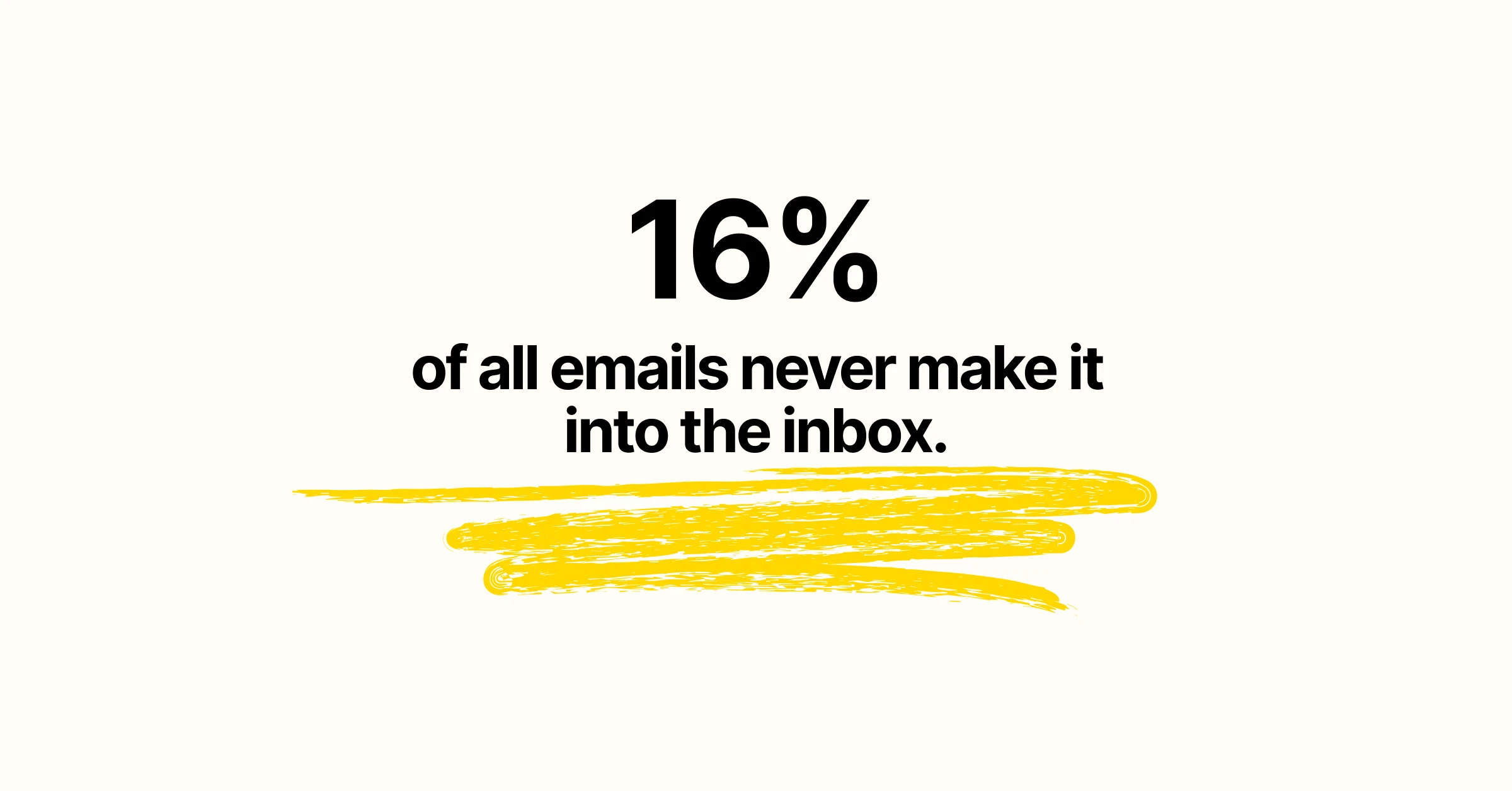 Email marketing statistic showing "16% of all emails never make it into the inbox" with text emphasized by yellow highlighter marks beneath it.