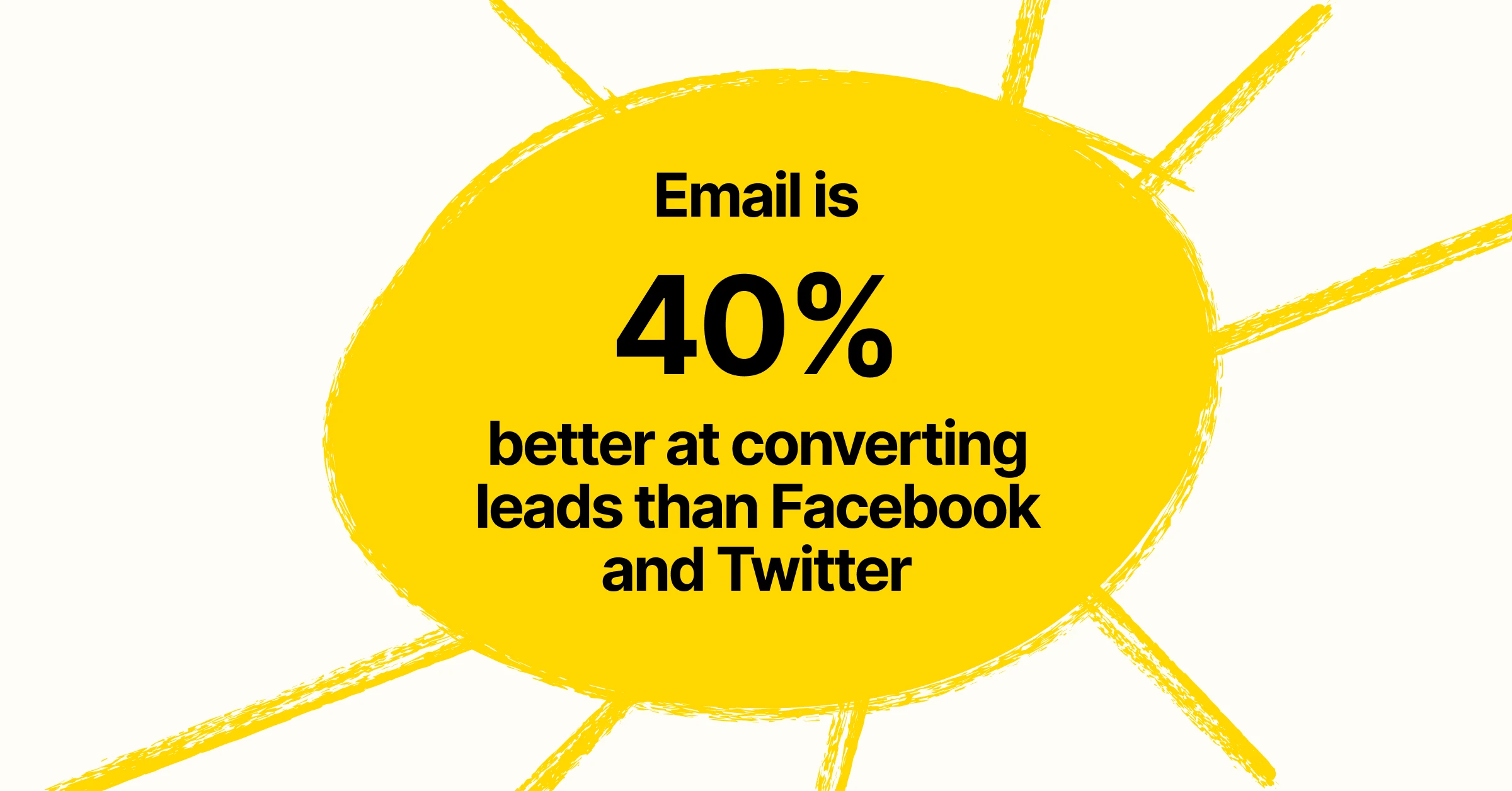 Infographic showing a bright yellow sun illustration with text stating "Email is 40% better at converting leads than Facebook and Twitter" highlighting email marketing effectiveness compared to social media platforms.