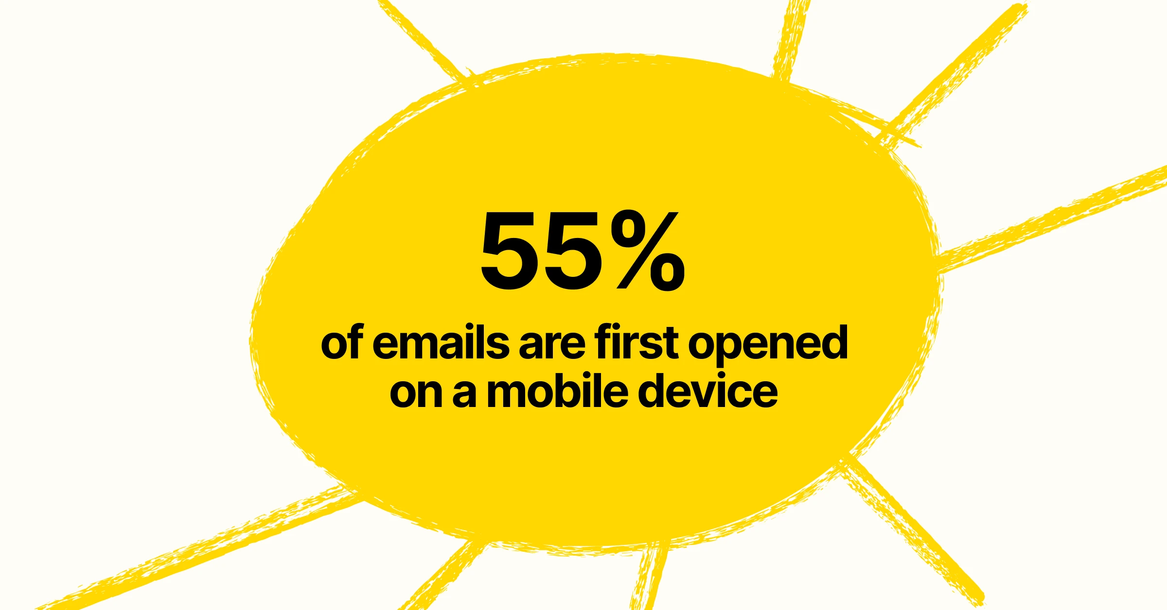 Email marketing statistic showing 55% of emails are first opened on a mobile device, displayed in black text on a hand-drawn yellow sun illustration with radiating rays.