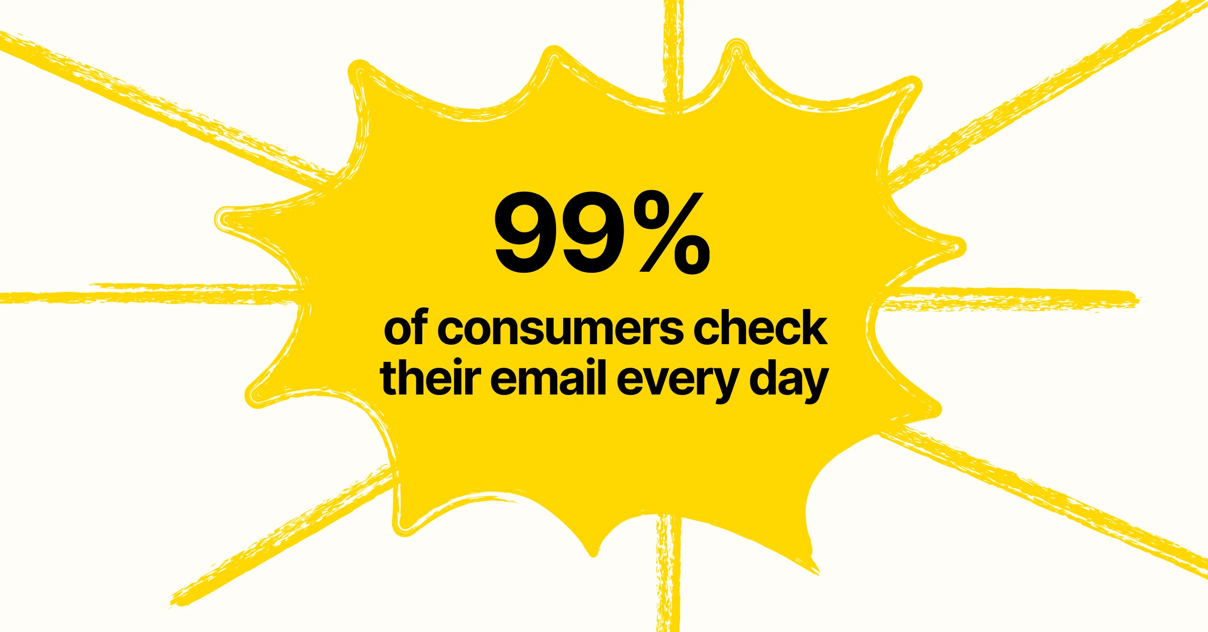 Yellow starburst graphic displaying the statistic "99% of consumers check their email every day" in bold black text, emphasizing the widespread daily usage of email.