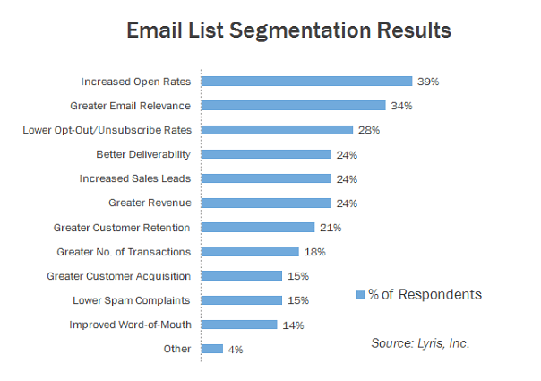 Email list segmentation results