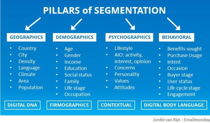 Pillar of email segmentation