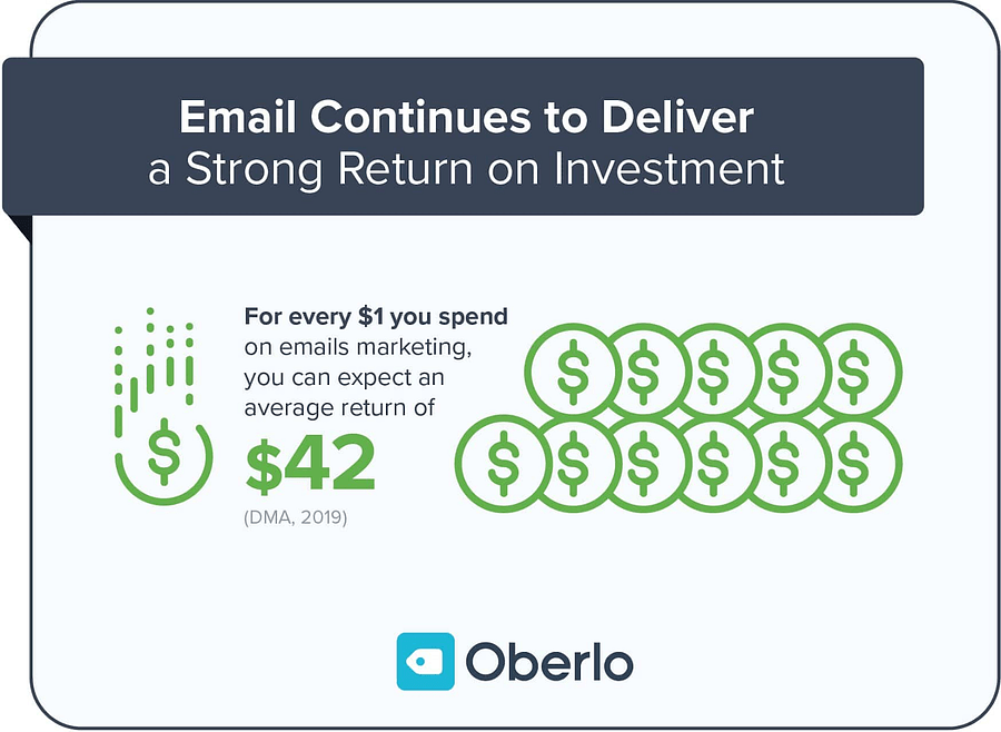 An infographic from Oberlo states email marketing delivers a strong return on investment of $42 for every $1 spent, based on DMA, 2019.