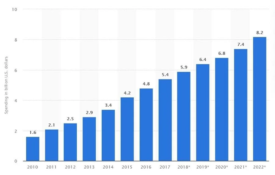 A bar graph shows spending in billion U.S. dollars from 2010 to 2022, with spending increasing steadily over this period.
