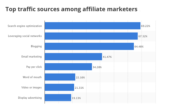 A bar graph titled "Top traffic sources among affiliate marketers" shows search engine optimization at 69.22%, followed by leveraging social networks at 67.32%, and blogging at 64.48%. Email marketing (41.47%), pay per click (34.28%), word of mouth (22.16%), video or images (21.31%), and display advertising (19.13%) follow.