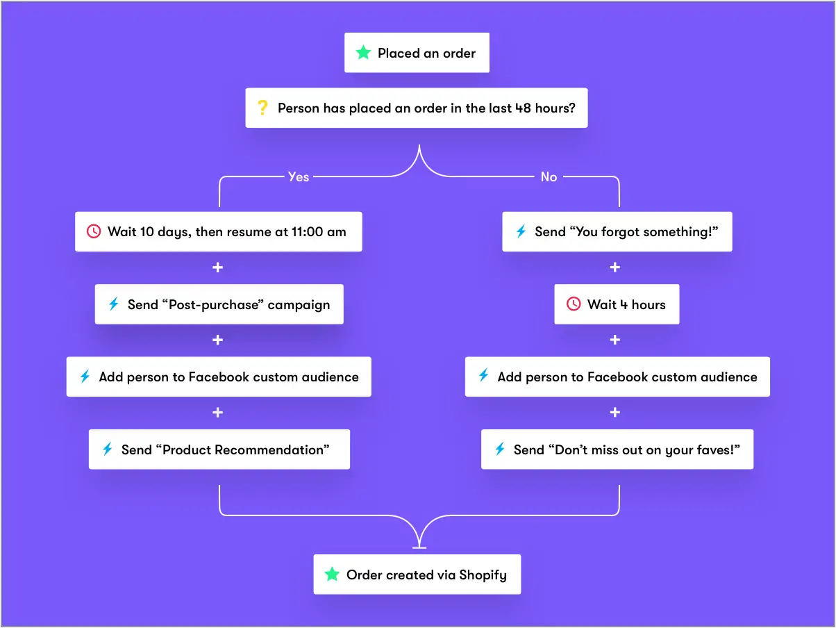 A flowchart on a purple background shows steps for placing an order, including waiting 10 days, sending a post-purchase campaign, adding a person to a Facebook custom audience, and sending product recommendations or messages.
