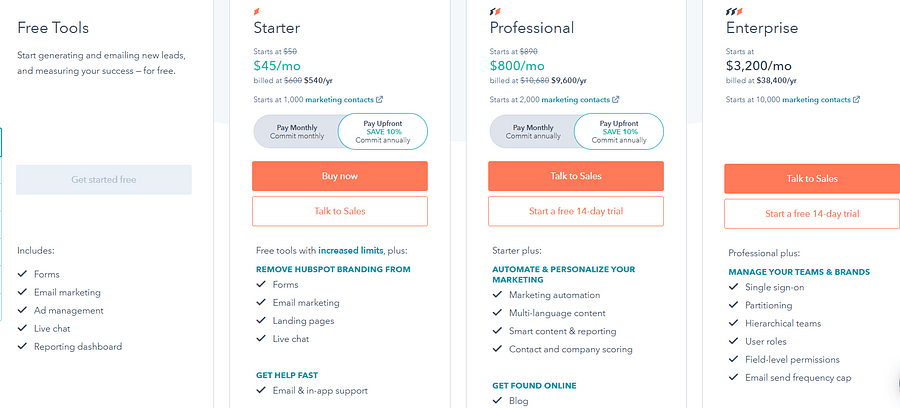 Three pricing tiers for marketing tools: Starter ($45/mo), Professional ($800/mo), and Enterprise ($3,200/mo), with features like forms, email marketing, landing pages, and contact/permission management.