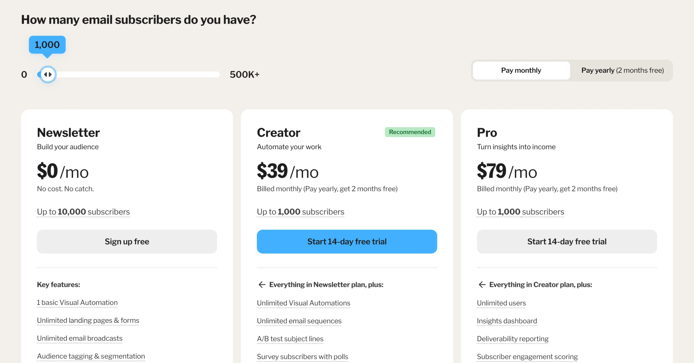 Pricing comparison table showing three tiers: Newsletter plan at $0/month for up to 10,000 subscribers, Creator plan (marked Recommended) at $39/month for up to 1,000 subscribers, and Pro plan at $79/month for up to 1,000 subscribers. Above the tiers is a slider set to 1,000 subscribers with a range from 0 to 500k+, and toggle buttons for monthly or