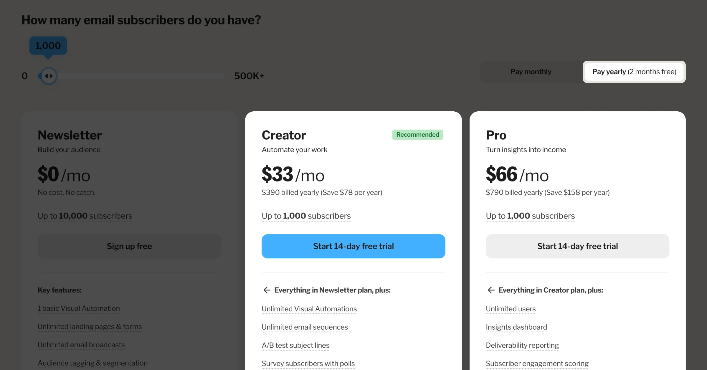 Pricing comparison table for Kit email service showing three yearly subscription tiers: Newsletter (free for up to 10,000 subscribers), Creator ($33/month, $390 yearly, recommended, for up to 1,000 subscribers), and Pro ($66/month, $790 yearly, for up to 1,000 subscribers). Toggle at top shows "Pay yearly (2 months free)" selected. Subscriber count slider set to 1,000 with