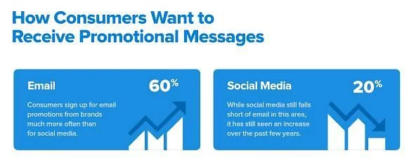 An infographic titled "How Consumers Want to Receive Promotional Messages" shows two blue boxes: one for email (60%) and one for social media (20%), with accompanying text explaining consumer preferences.