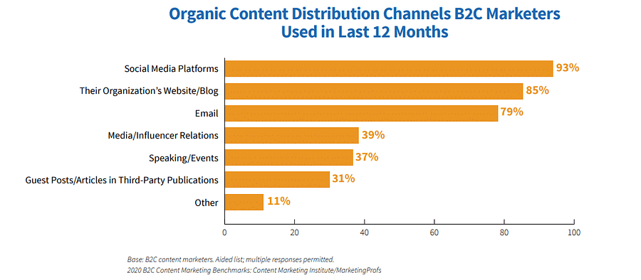 A bar graph titled "Organic Content Distribution Channels B2C Marketers Used in Last 12 Months" shows Social Media Platforms (93%), Their Organization&rsquo;s Website/Blog (85%), Email (79%), Media/Influencer Relations (39%), Speaking/Events (37%), Guest Posts/Articles in Third-Party Publications (31%), and Other (11%) as the most used channels.