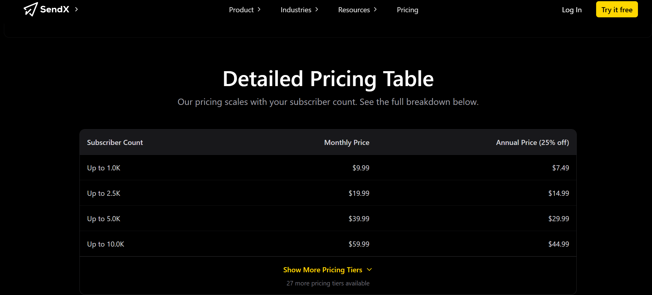 SendX detailed pricing table displays monthly prices, subscriber counts, and annual prices for Up to 1.0K, Up to 2.5K, Up to 5.0K, and Up to 10.0K subscribers.