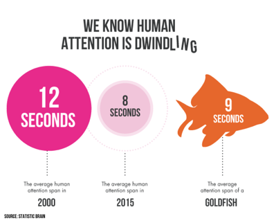 An infographic titled &ldquo;WE KNOW HUMAN ATTENTION IS DWINDLING&rdquo; shows three circles: 12 seconds (2000), 8 seconds (2015), and 9 seconds (2015), with corresponding orange fish icons.