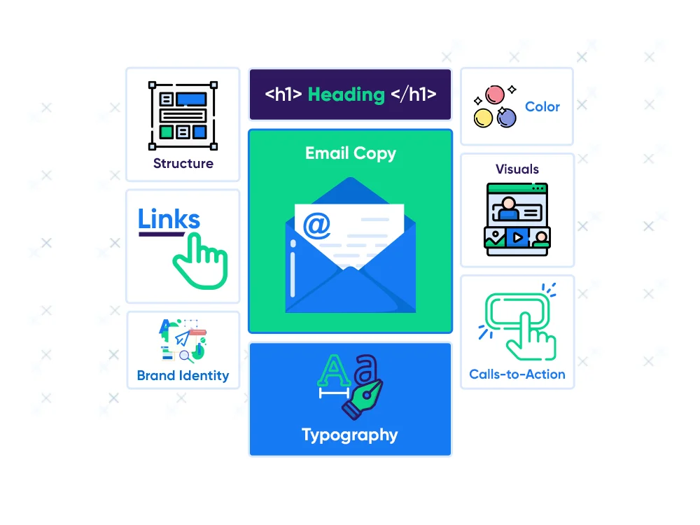A central square labeled &ldquo;Email Copy&rdquo; contains a blue envelope icon and a document icon, surrounded by eight smaller squares labeled &ldquo;Structure,&rdquo; &ldquo;Links,&rdquo; &ldquo;Visuals,&rdquo; &ldquo;Brand Identity,&rdquo; &ldquo;Typography,&rdquo; &ldquo;Calls-to-Action,&rdquo; and &ldquo;Color.&rdquo;