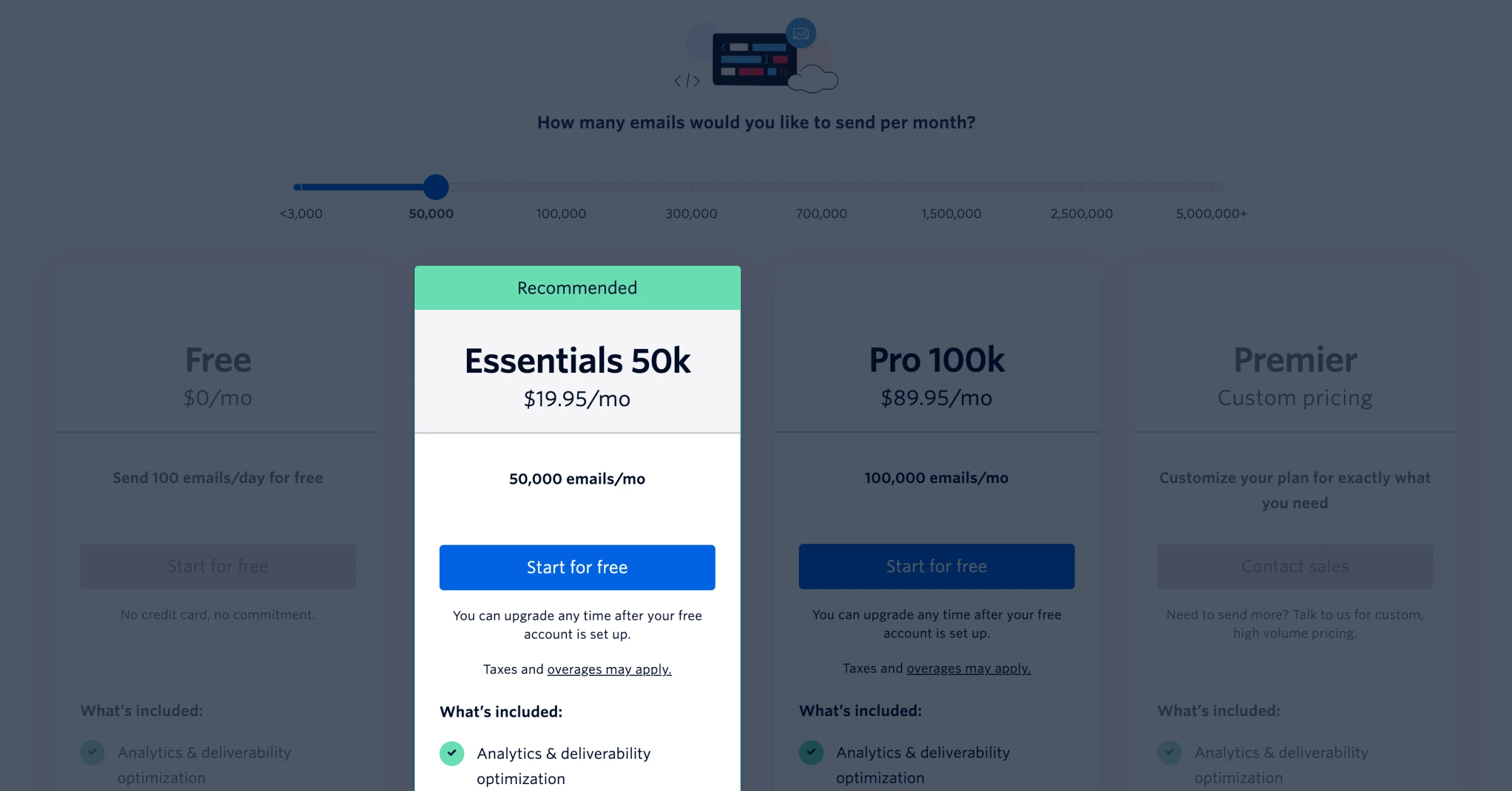 SendGrid pricing comparison showing the Essentials 50k plan highlighted at $19.95/month for 50,000 emails, with a volume slider set to 50,000 emails per month. The plan includes a "Start for free" button and features analytics and deliverability optimization. Adjacent plans show Free ($0/month), Pro 100k ($89.95/month), and Premier (custom pricing) options.