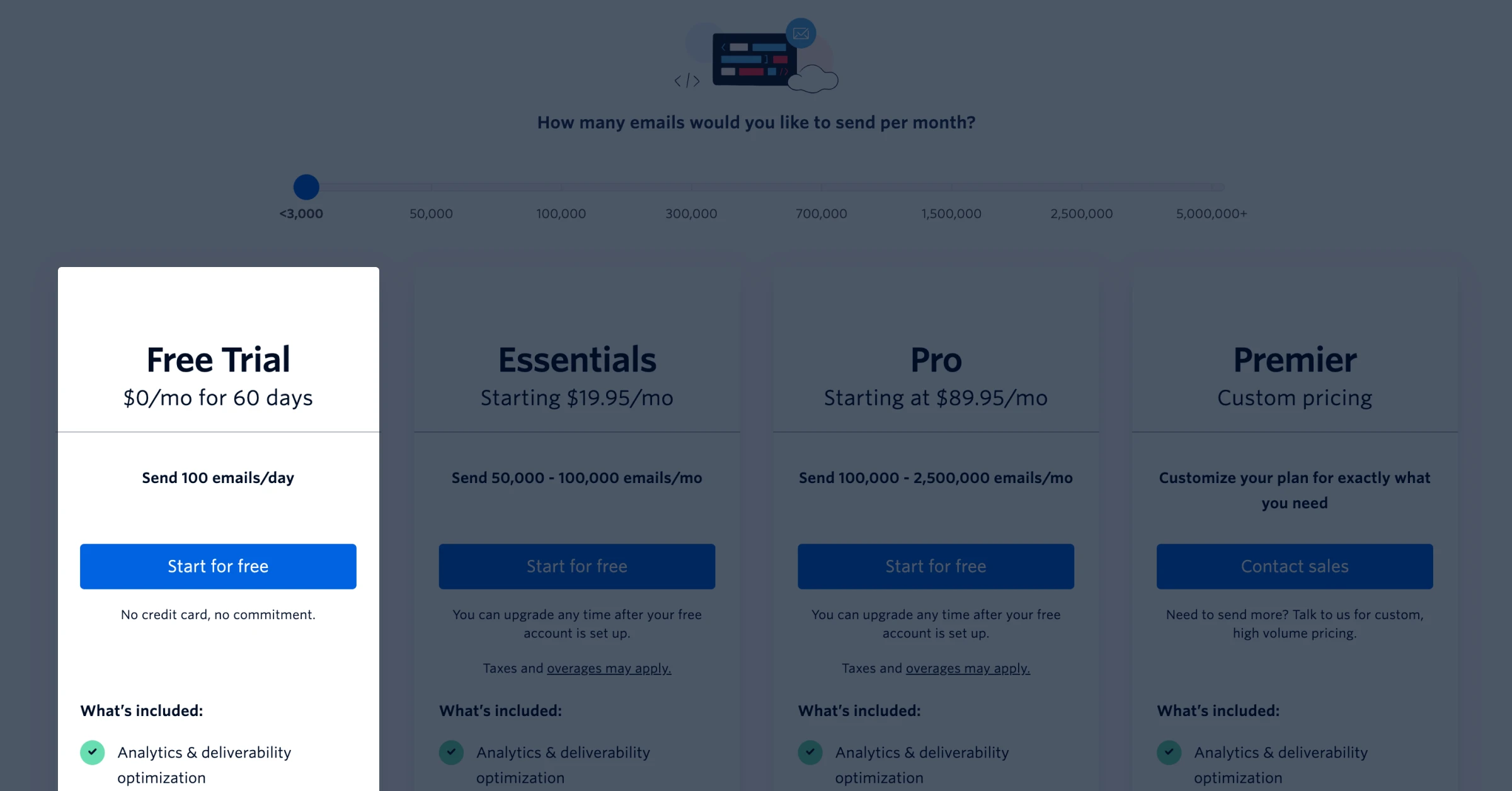 SendGrid pricing tiers comparison showing four plans: Free Trial at $0/month for 60 days with 100 emails/day limit, Essentials starting at $19.95/month for 50,000-100,000 emails, Pro starting at $89.95/month for 100,000-2,500,000 emails, and Premier with custom pricing. Volume slider above shows range from under 3,000 to 5,000