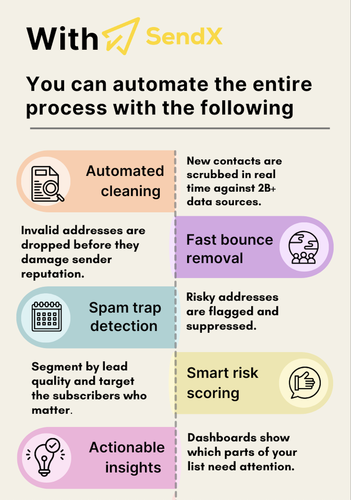 An infographic highlights the benefits of using SendX, a software for automated email marketing, including automated cleaning, fast bounce removal, spam trap detection, segmented by lead quality, and actionable insights.