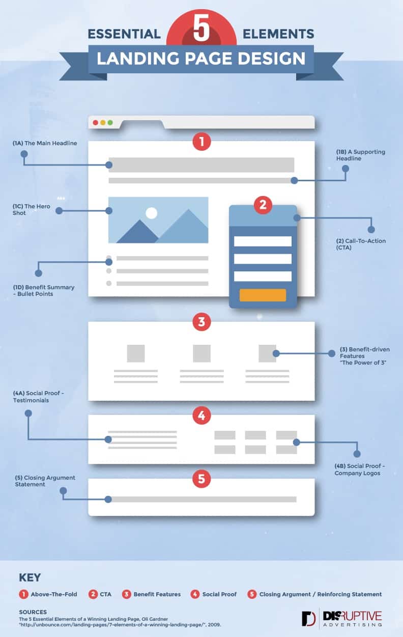 5 Essential Elements of Landing Page Design