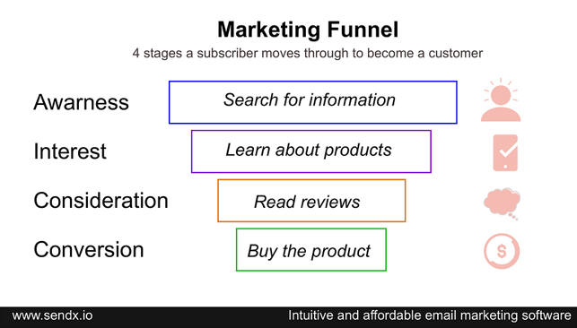 Stages that a subscribers moves through to become a customer