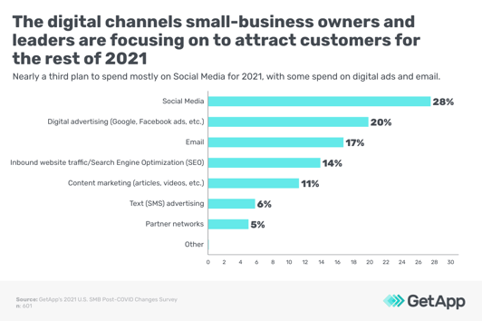 digital channels for small business owners