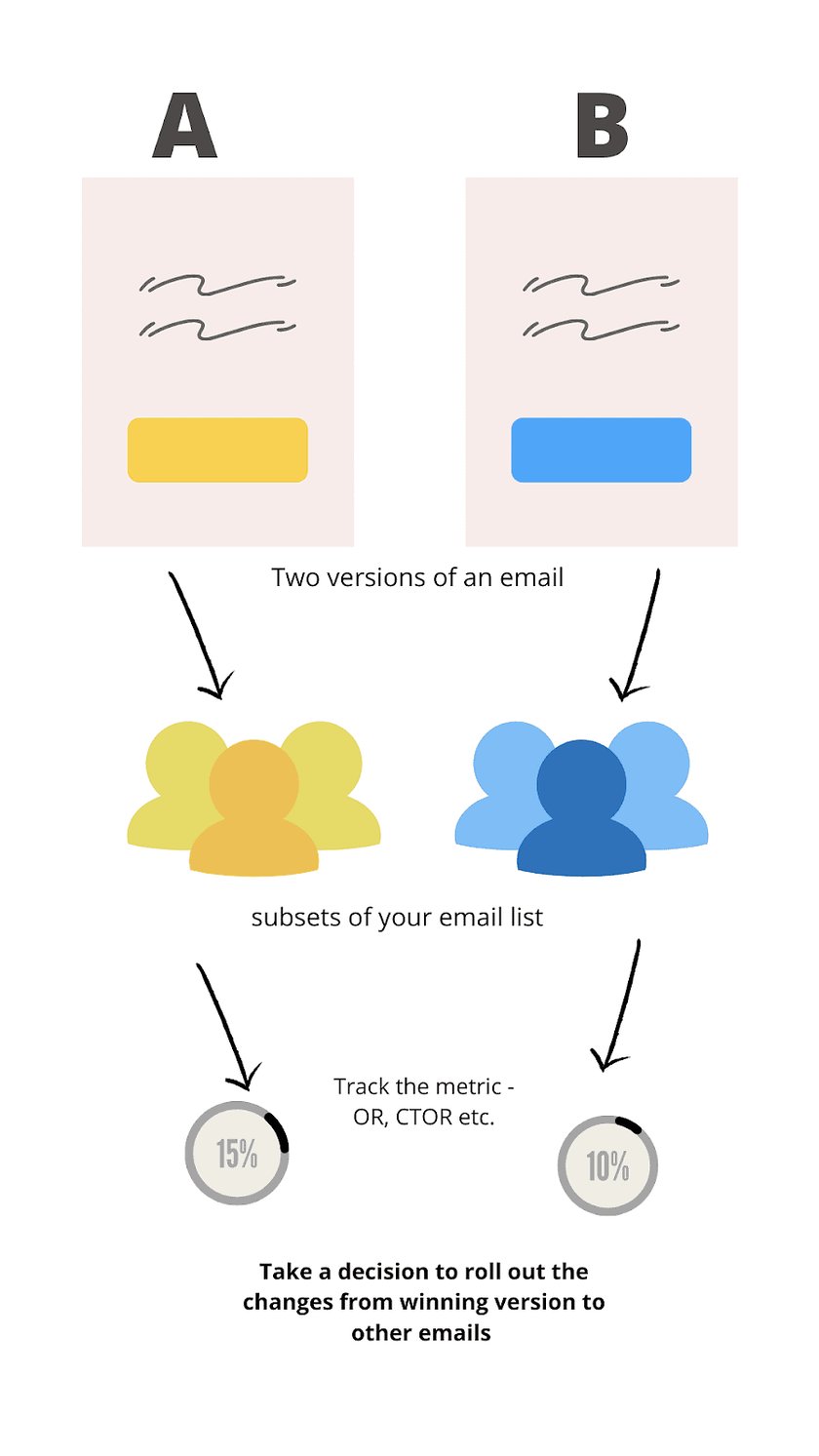 A/B test your email campaigns