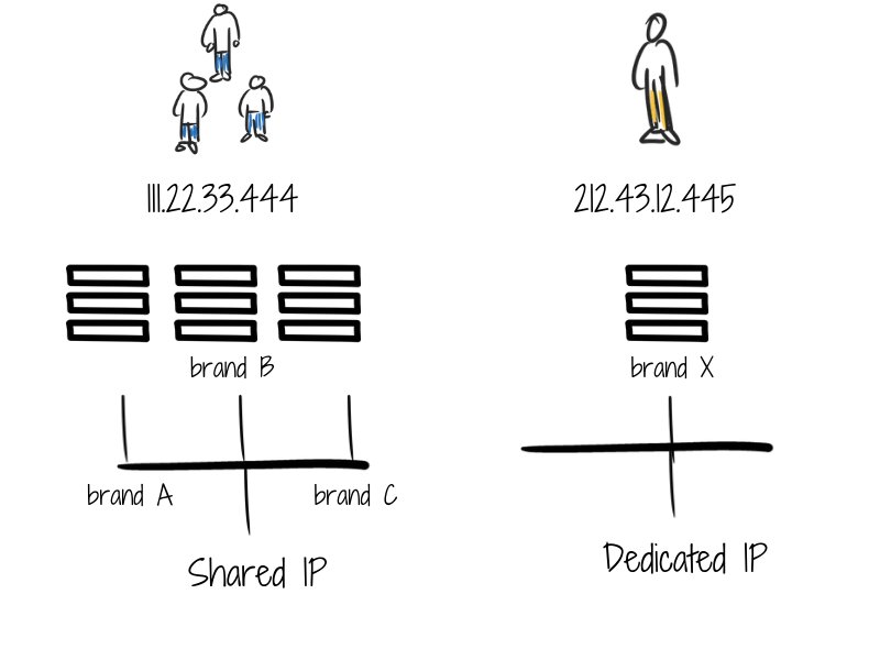 Shared vs Dedicated IP