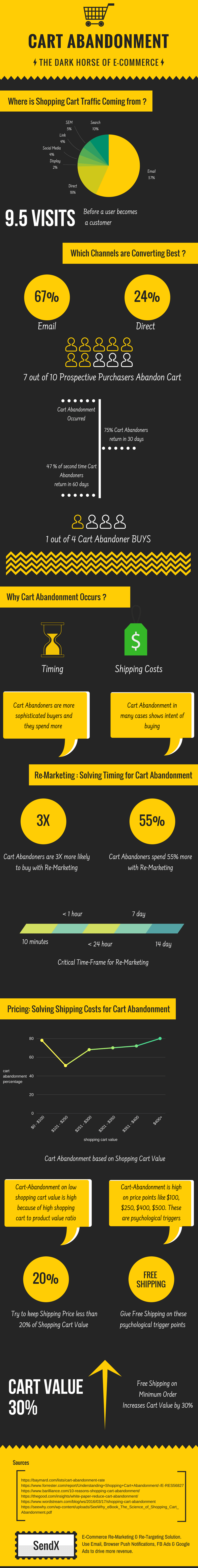Cart abandonment infographic