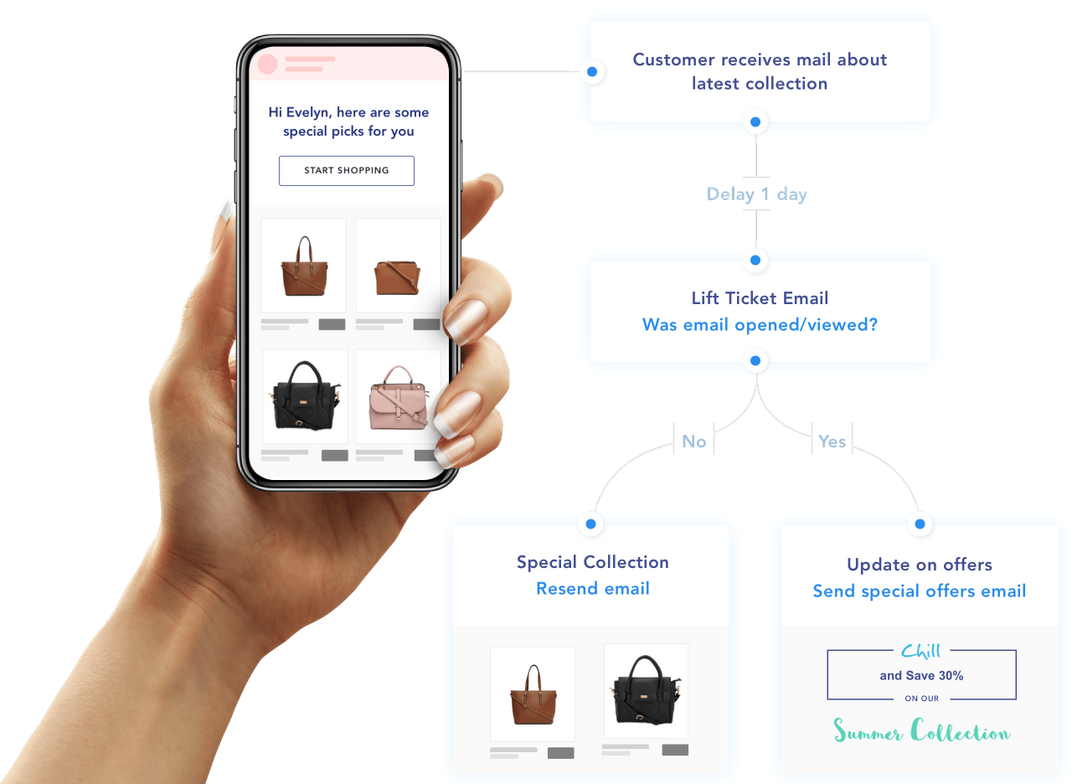 SendX automation