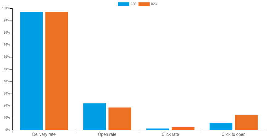 B2B vs B2C Email Statistics