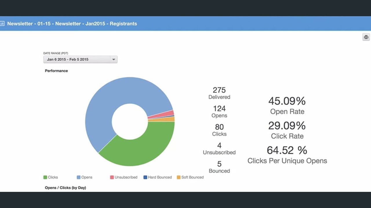 Clicks per unique opens report