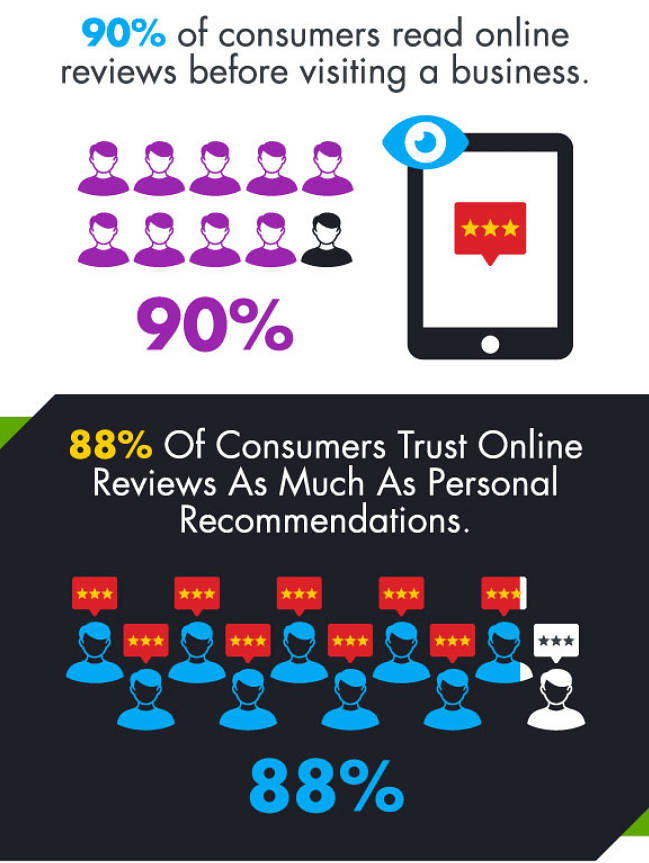 Customers trust online reviews