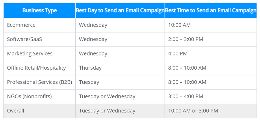 Best time for sending emails